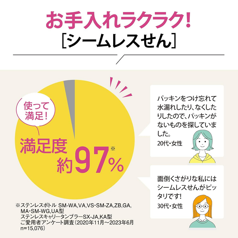 Japanese customer satisfaction chart showing 97% approval for Zojirushi seamless flasks with illustrated feedback.